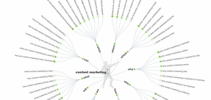 ‘Answer the public’ result diagram for a Content marketing search 