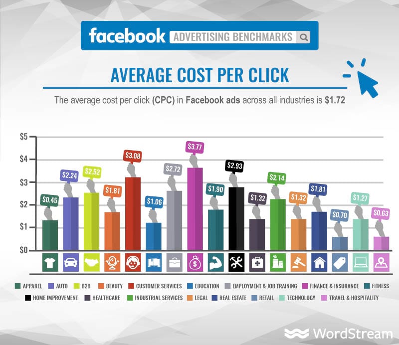 Wordstream bar chart showing average CPC in Facebook ads across all industries
