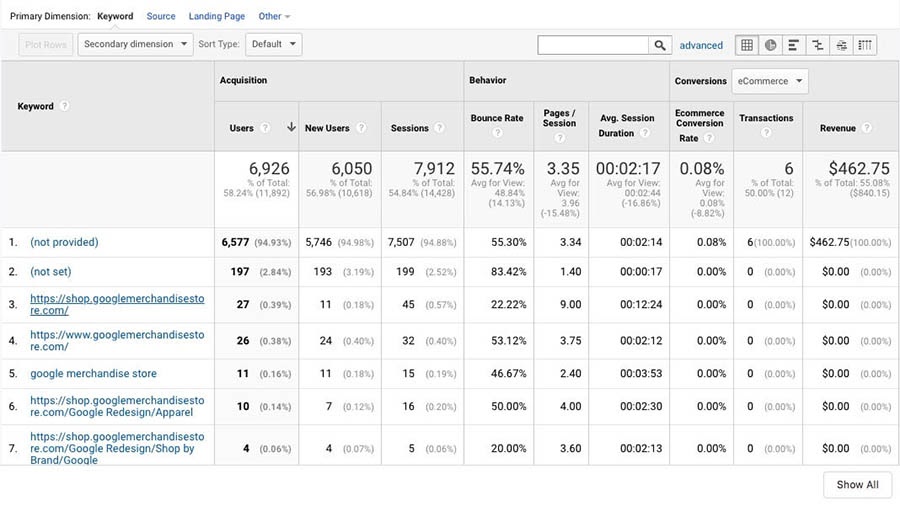 Organic search data in Google Analytics.