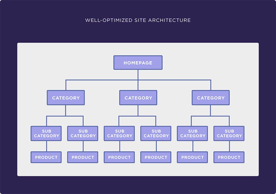 Breakdown of well-optimized site structure.