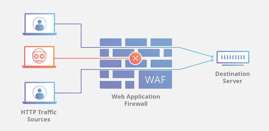 A web application firewall.