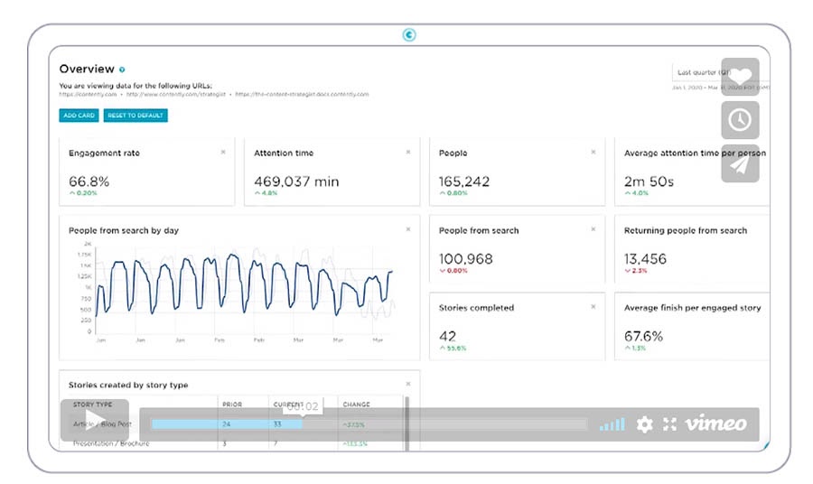 Example of Contently analytics overview.