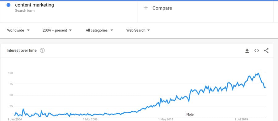 Gráfico de interés de marketing de contenido a lo largo del tiempo en Google Trends 
