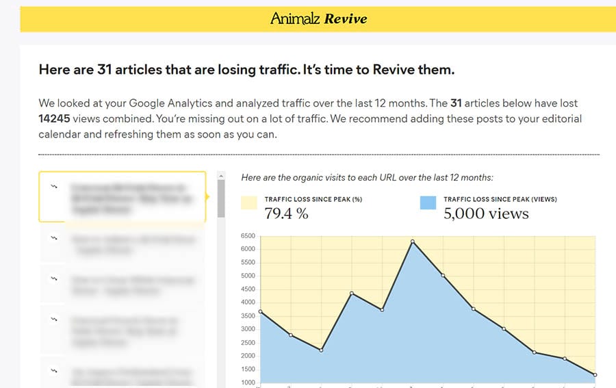 Ejemplo de gráfica de picos de tráfico en la página Animalz revive