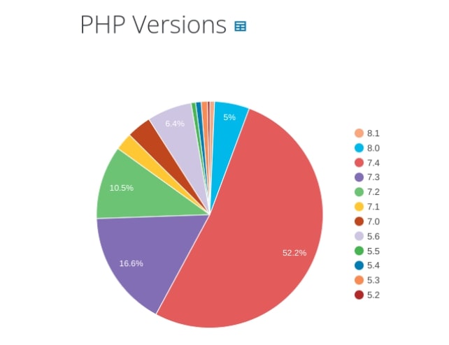 PHP version update and usage across the web