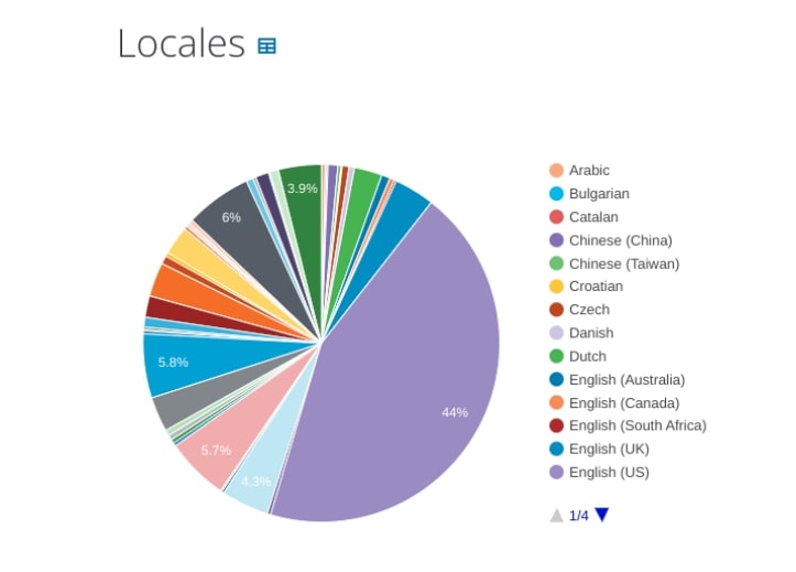 WordPress market share by location