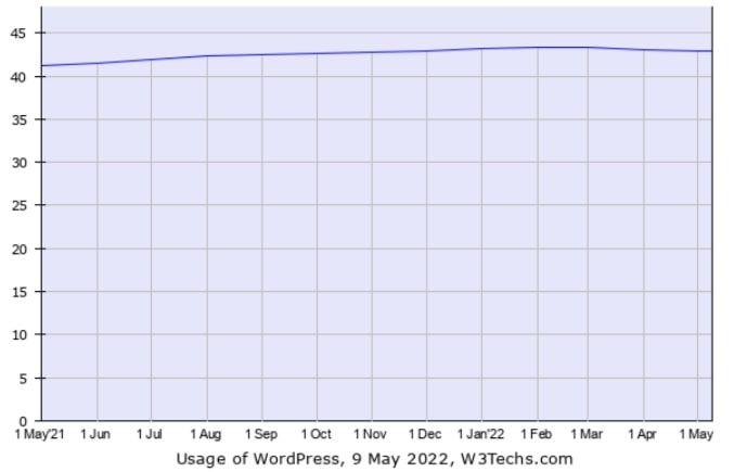 WordPress usage as of May 2022