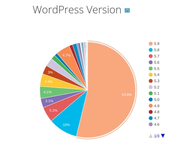 WordPress version usage